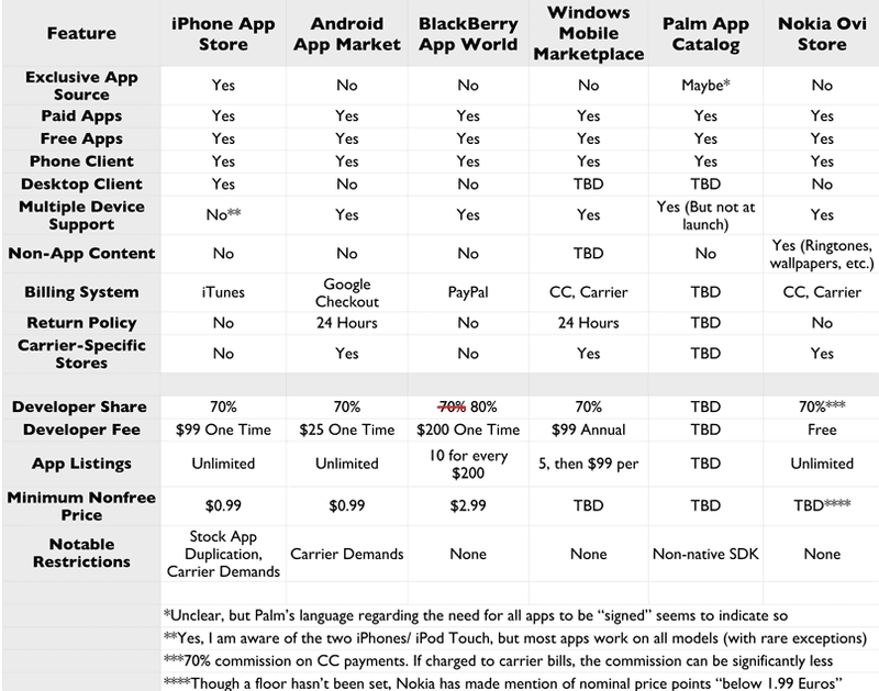 Illustration for article titled Giz Explains: All The Smartphone Mobile App Stores